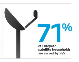 AStra copre il 71% servizi Satellitari Europei