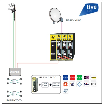 Distrubuzione DVB-S DVB-T