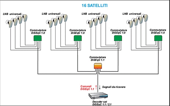 Multiswitch 16 lnb