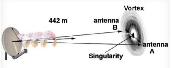 Onde attorcigliate