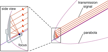 Principio funzionamento della parabola