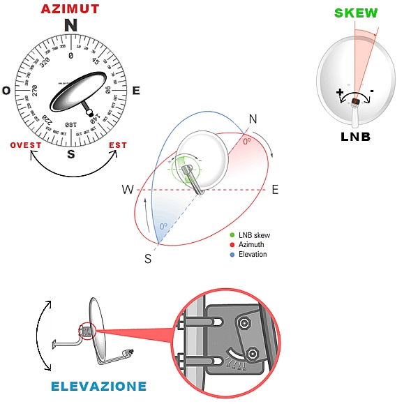 azimut, elevazione, skew